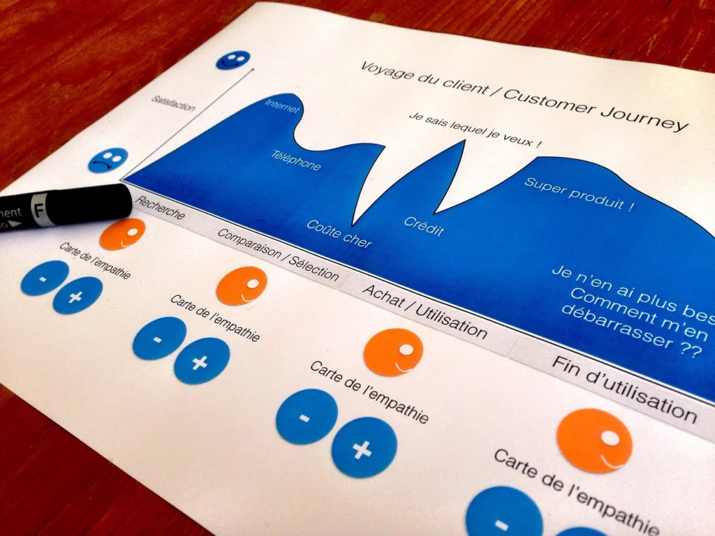 Customer journey map with touchpoints for marketing attribution models